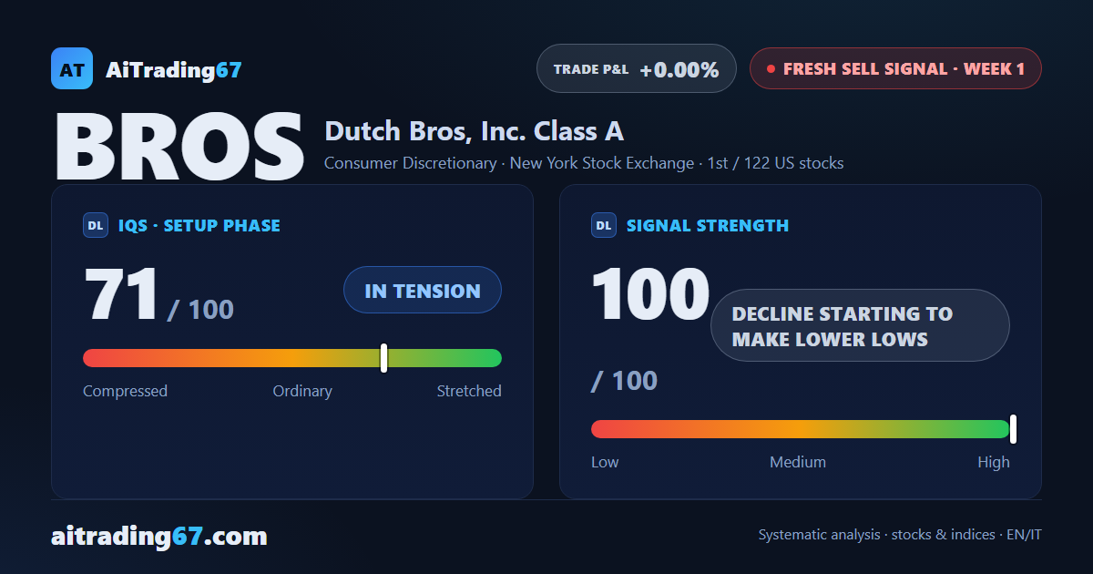 Dutch Bros stock plunges 19.5% on earnings, tops the US sell signal list