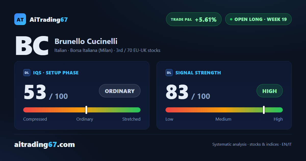 Brunello Cucinelli stock slips 0.6% as buyers retake control of volume