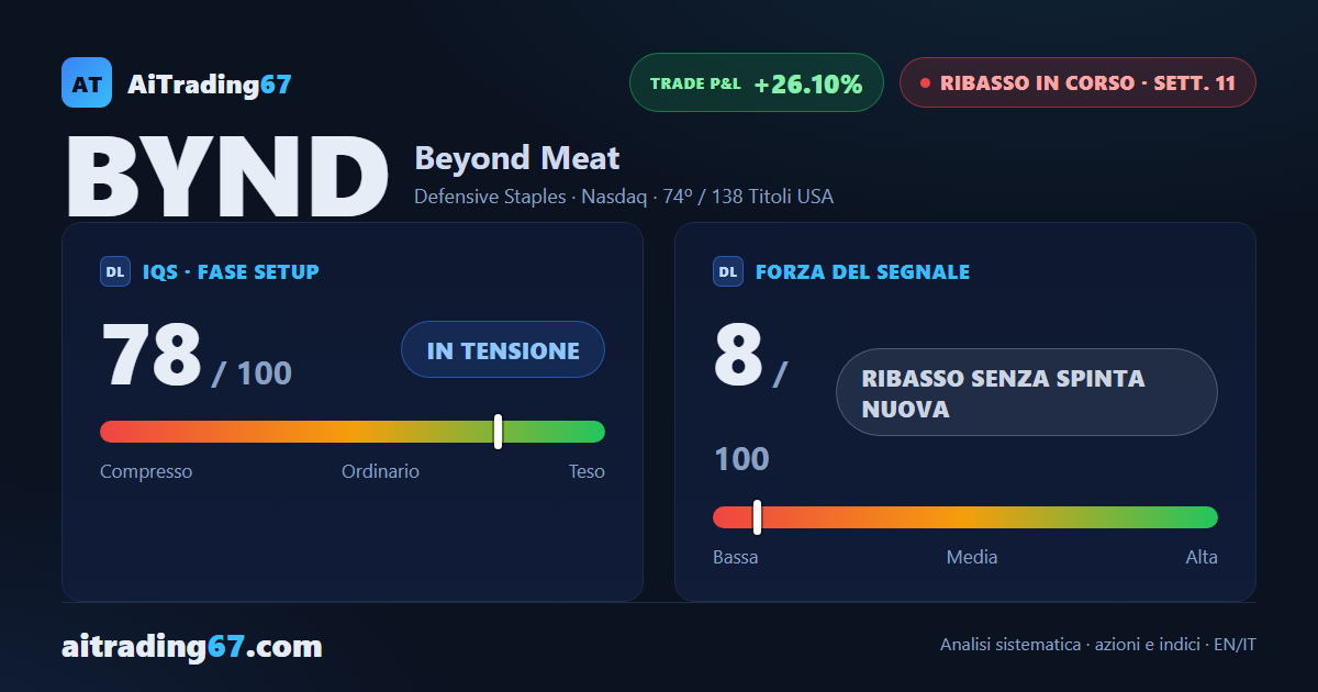 Beyond Meat risale dell'1,3%: i compratori riaffacciano la testa