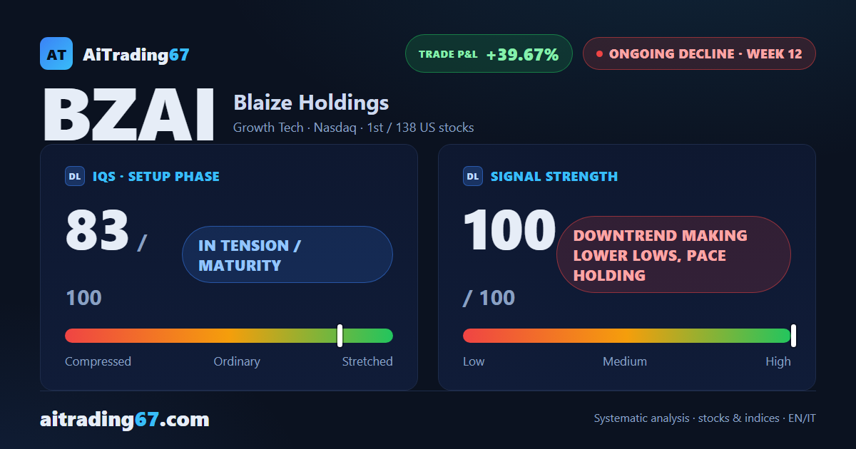 Blaize Holdings sheds 12.5% as the trend loses conviction even as the decline continues