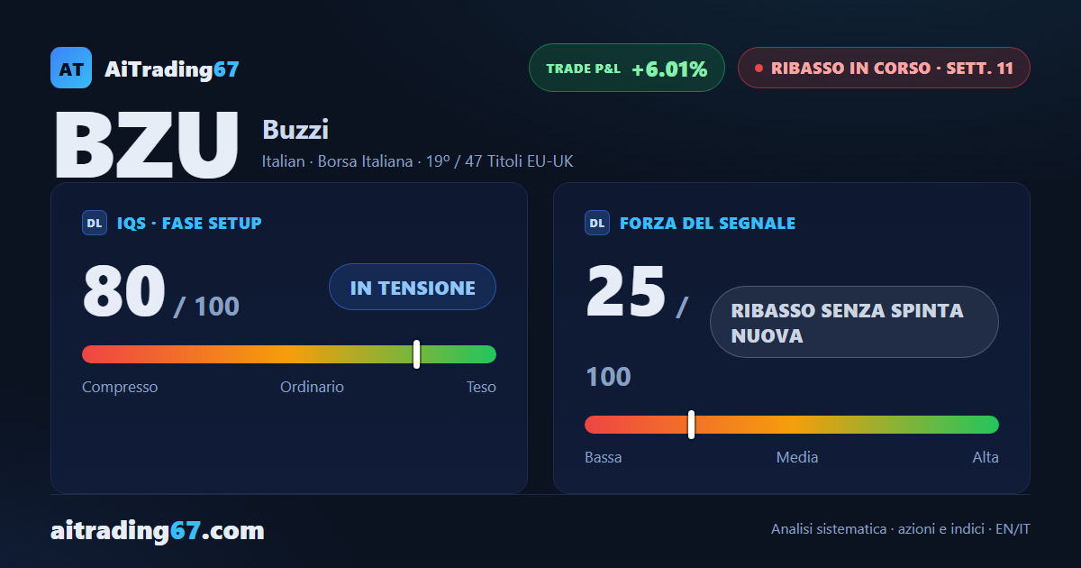 Buzzi sale dell'1% ma il flusso di denaro peggiora ancora: lo short resta in controllo
