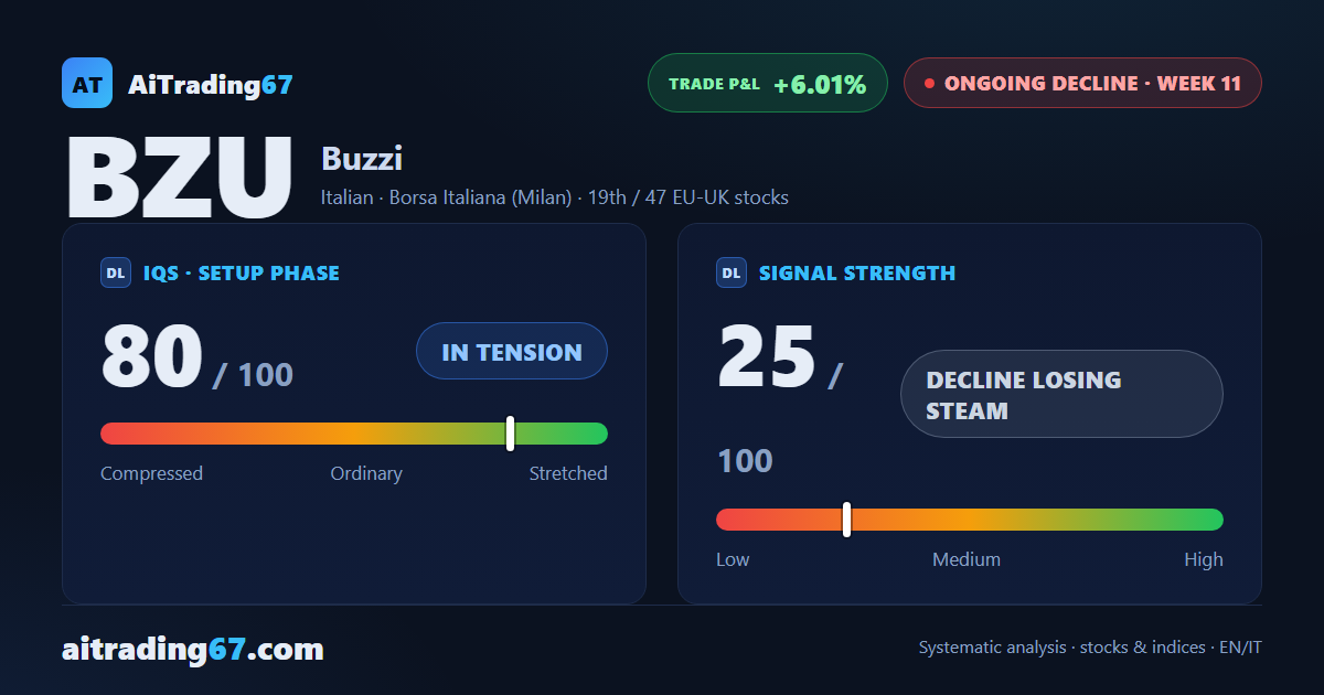 Buzzi rises 1% but money flow keeps worsening: the short stays in control