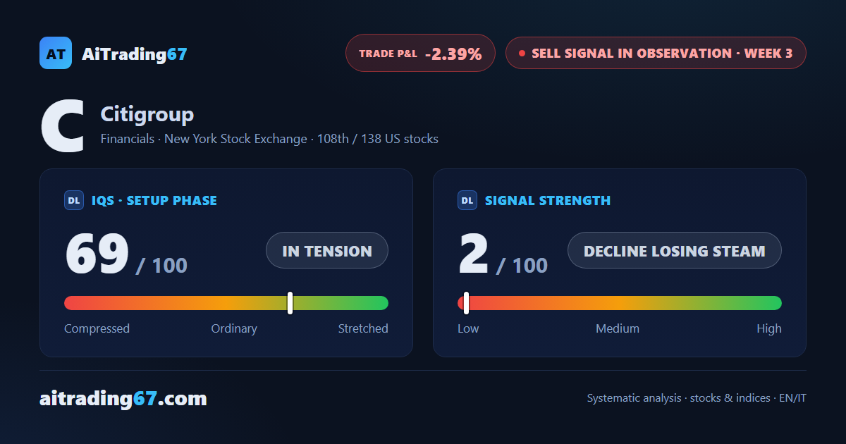 Citigroup stock flat (+0.2%): the Sell signal stays without fresh push