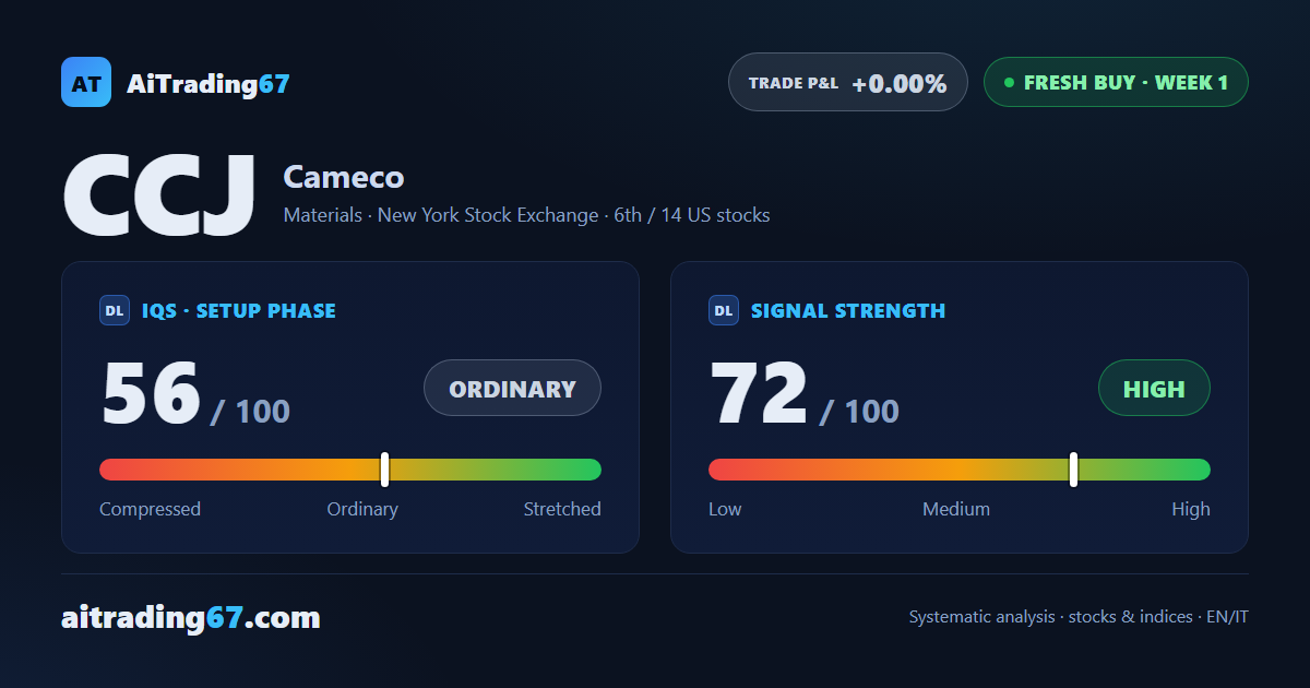 Cameco climbs 4.9% and turns the page: from sell signal to fresh buy