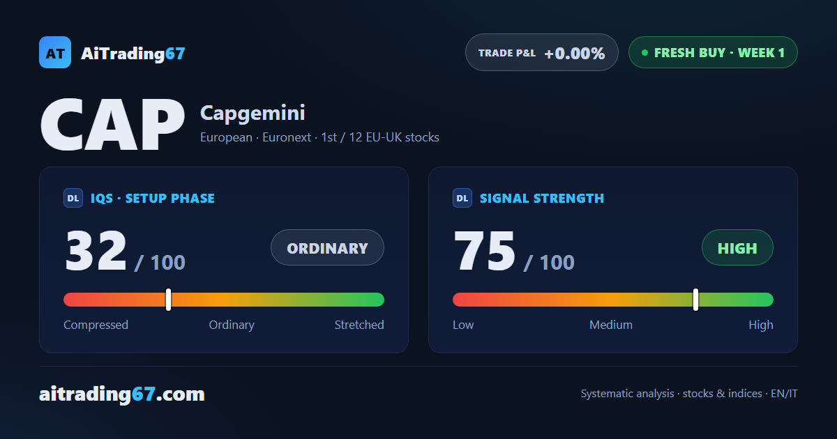 Capgemini stock jumps 14% in a week as a fresh buy signal is born