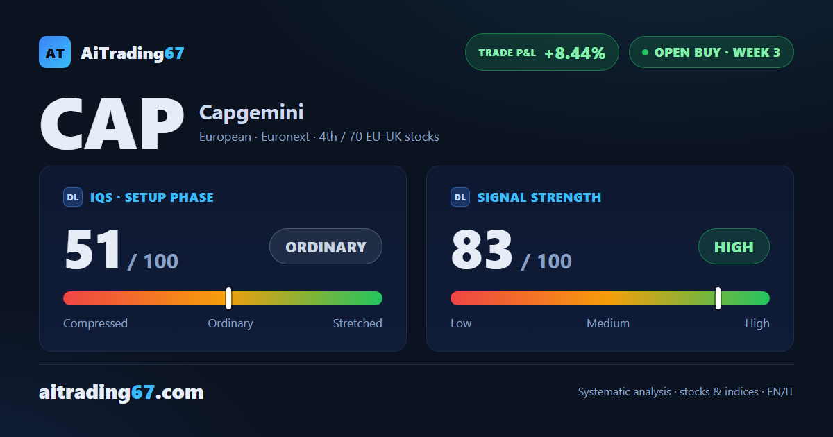 Capgemini stock rises 2.6% as the buy signal holds into its third week