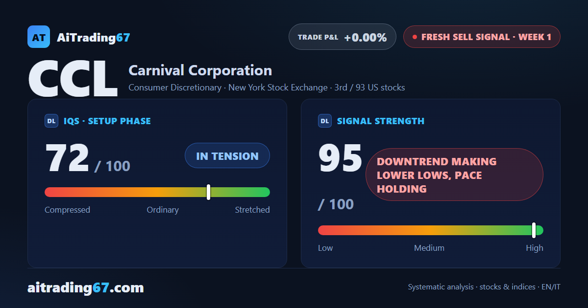 Carnival Falls 8.5% and Flips the Signal From Buy to Sell in a Single Week