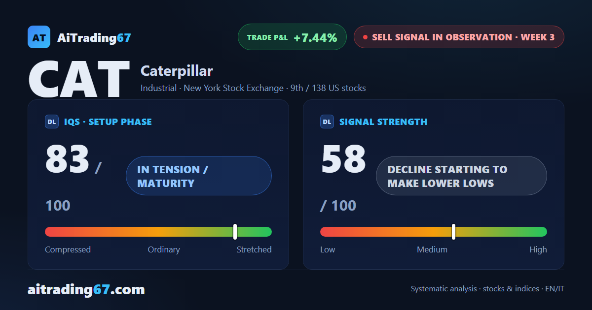 Caterpillar Stock Sheds 8.3% as the Sell Signal Stays Undefended at 838