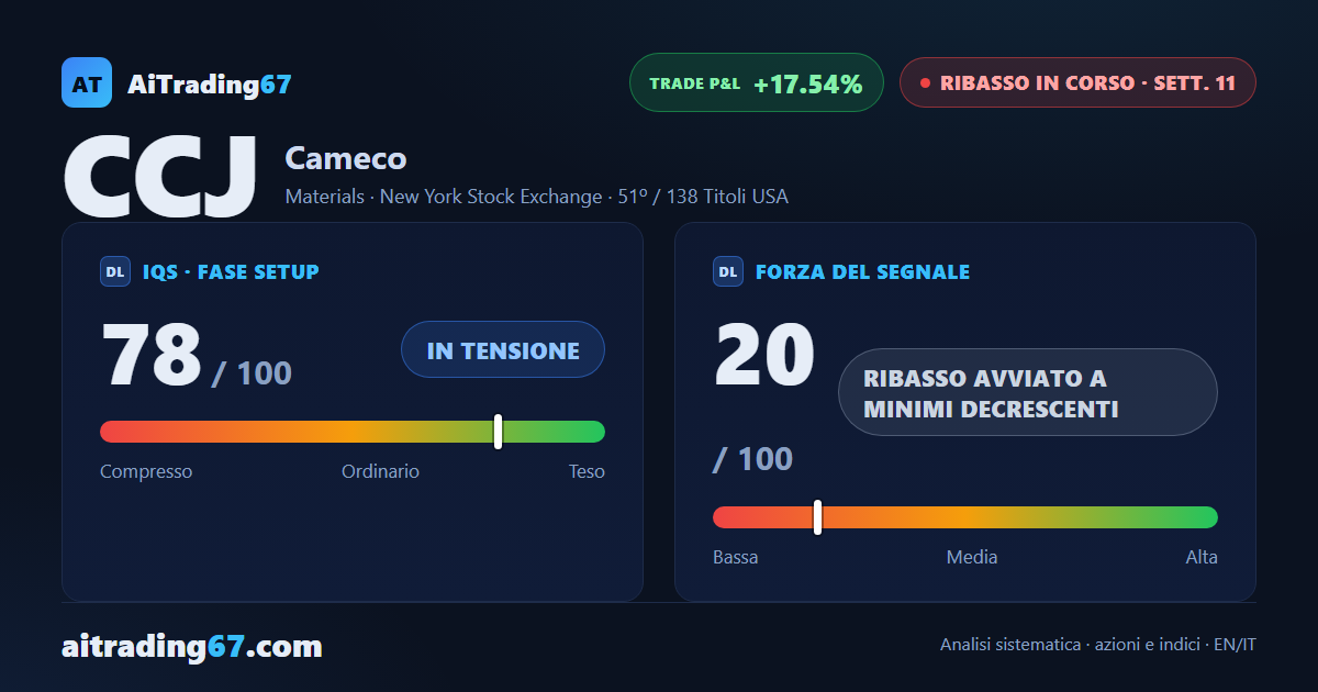 Cameco cede l'1,7% e il ribasso resta padrone di quattro massimi decrescenti