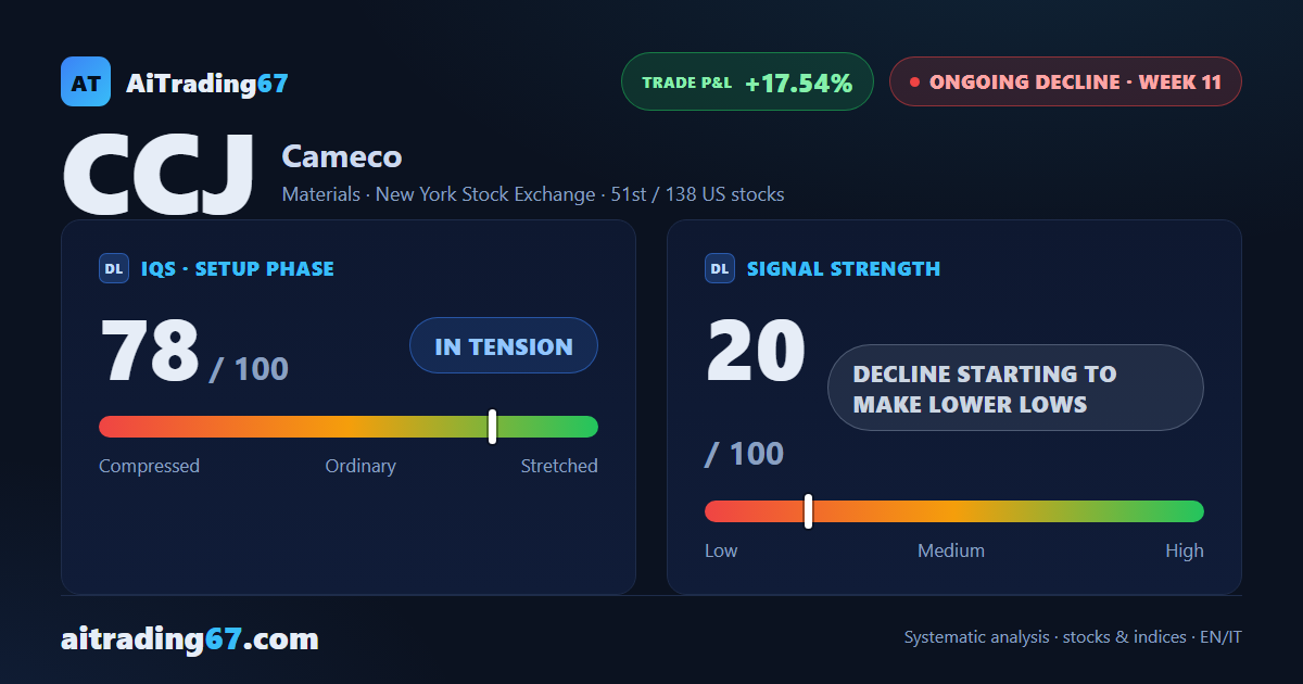 Cameco stock slips 1.7% as the decline keeps printing lower highs