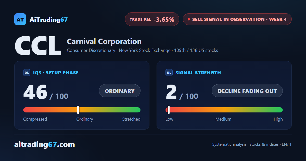 Carnival stock: +5.6% this week as the Sell signal stays unconfirmed