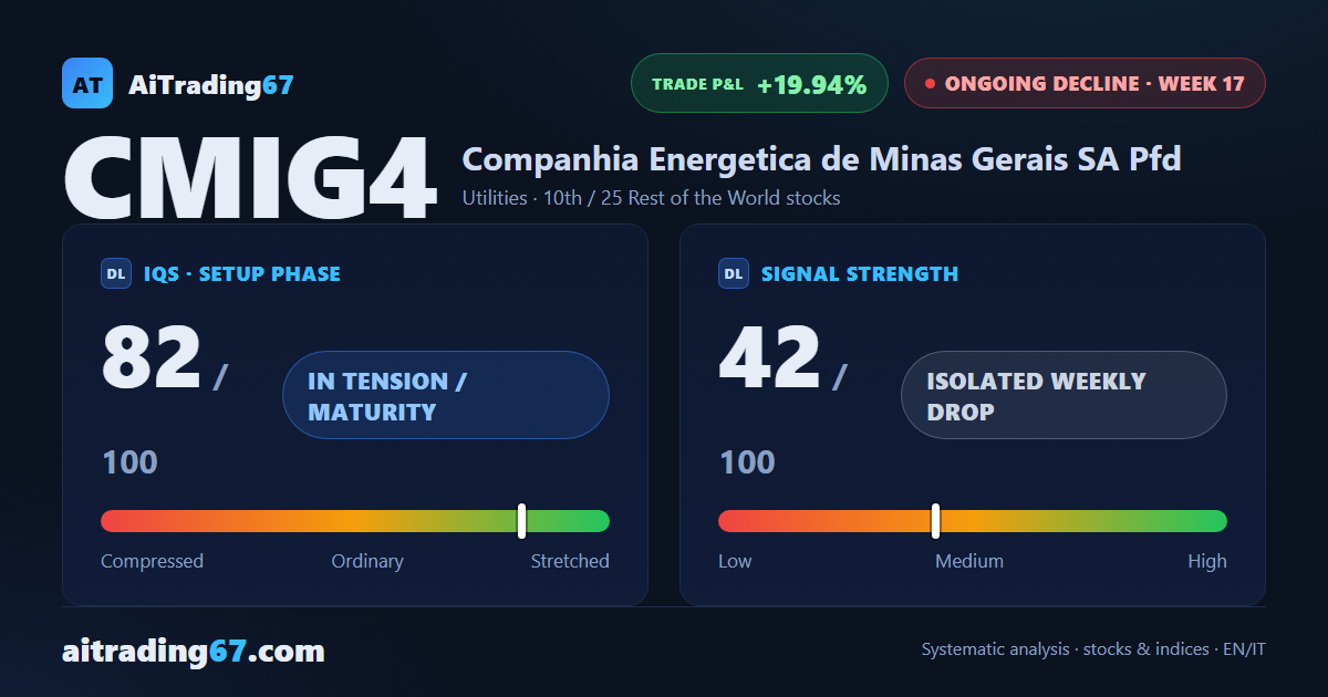 Cemig slips 1.9% as the decline slows and ADX gains strength