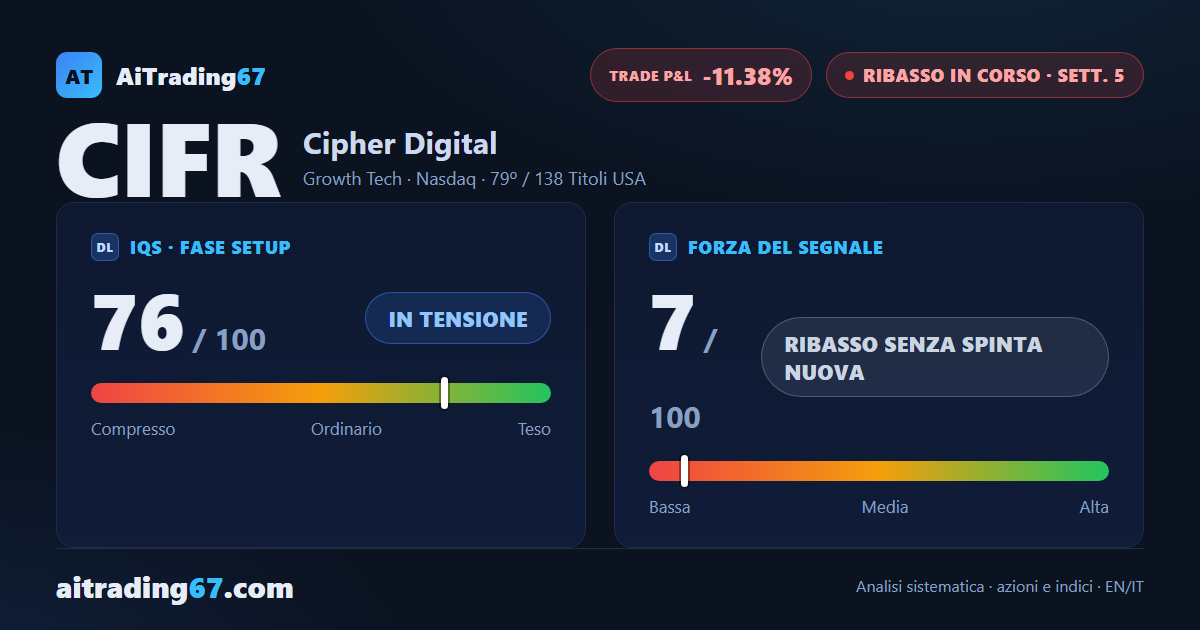 Cipher Digital cede il 3,6%, ma i compratori tornano protagonisti in vista della trimestrale