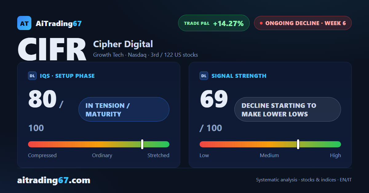 Cipher Digital plunges 23%: sellers dominate 97% of weekly volume