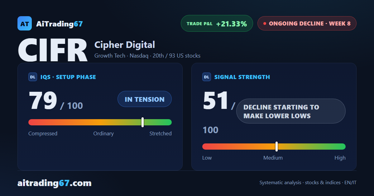 Cipher Digital stock drops 11.7% as the decline retakes control