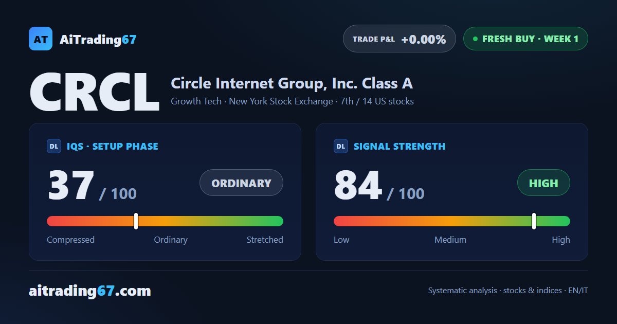 Circle Internet Group stock rebounds 22.9% as a fresh buy signal arrives