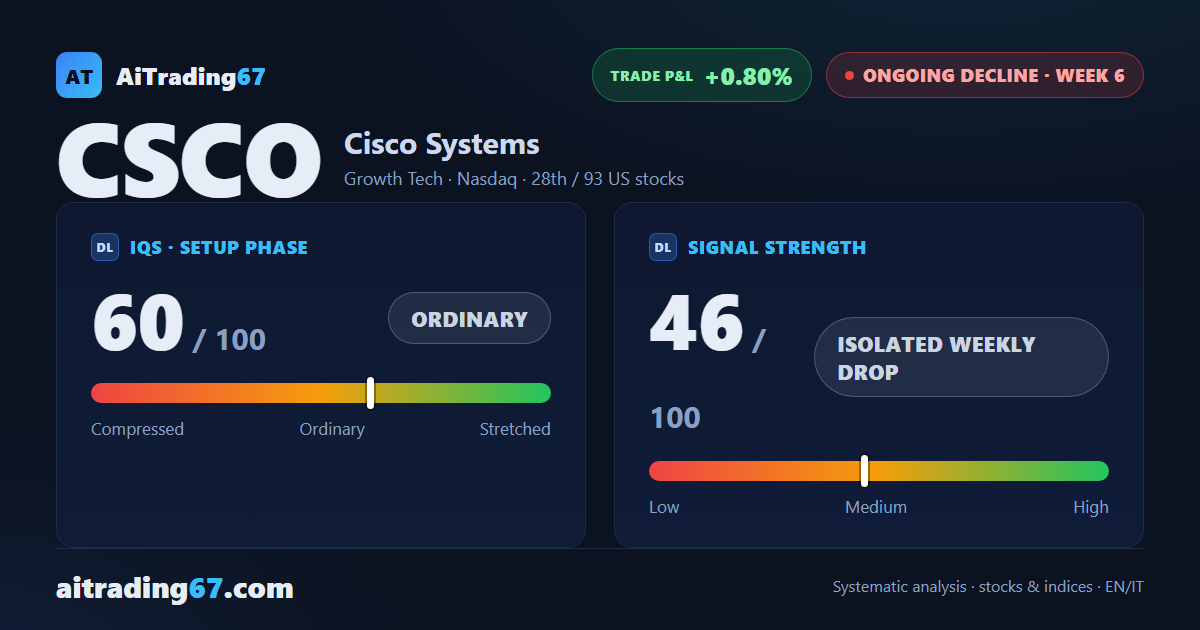 Cisco stock nearly stalls (-0.6%) as money flow keeps worsening