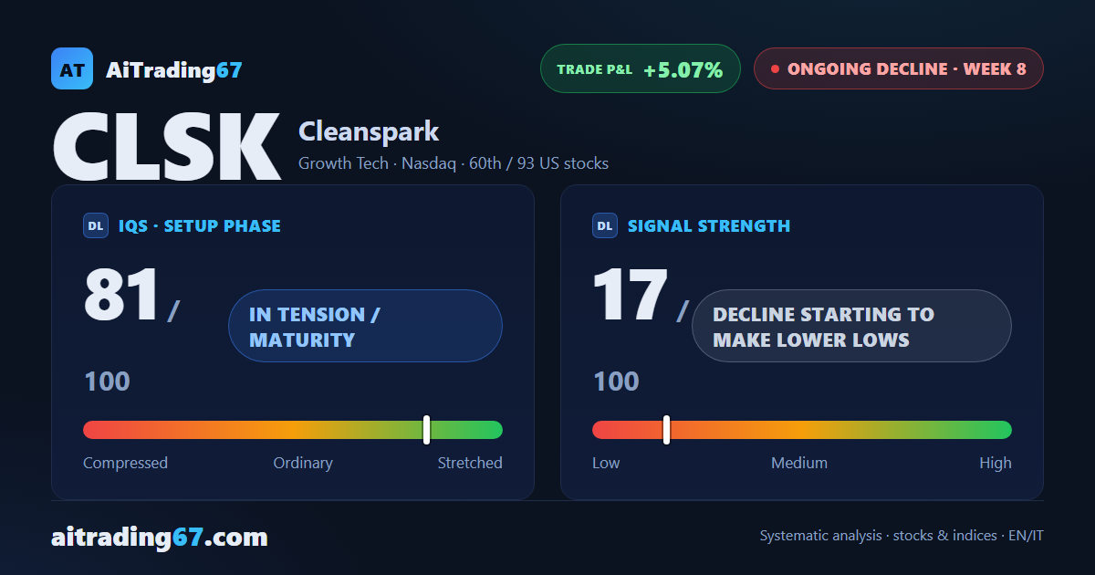 CleanSpark slips 0.9% as the trend loses steam: ADX near a multi-week low