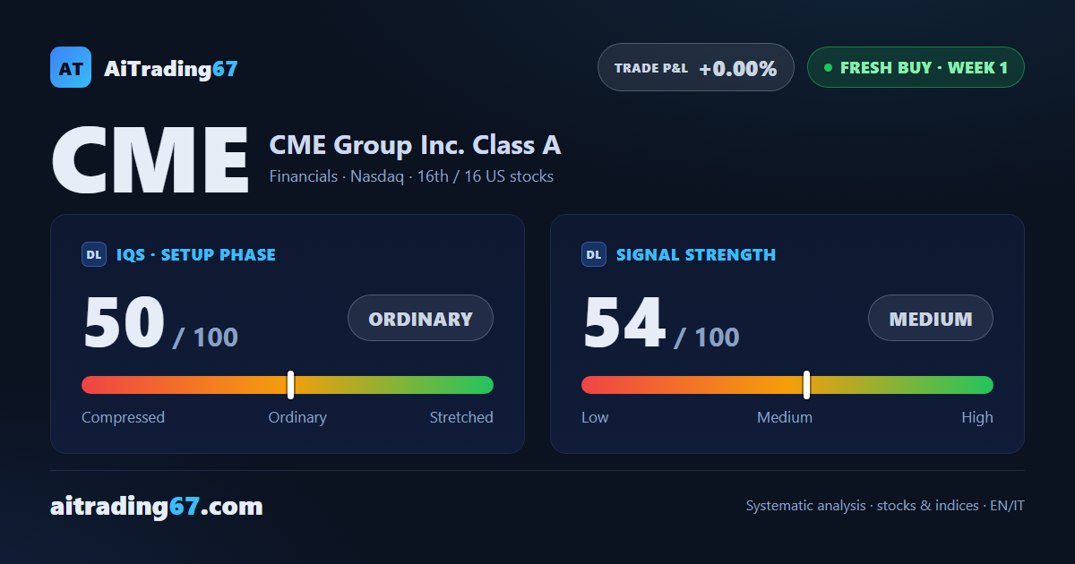 CME Group jumps 4.9% as the sell signal flips into a fresh buy