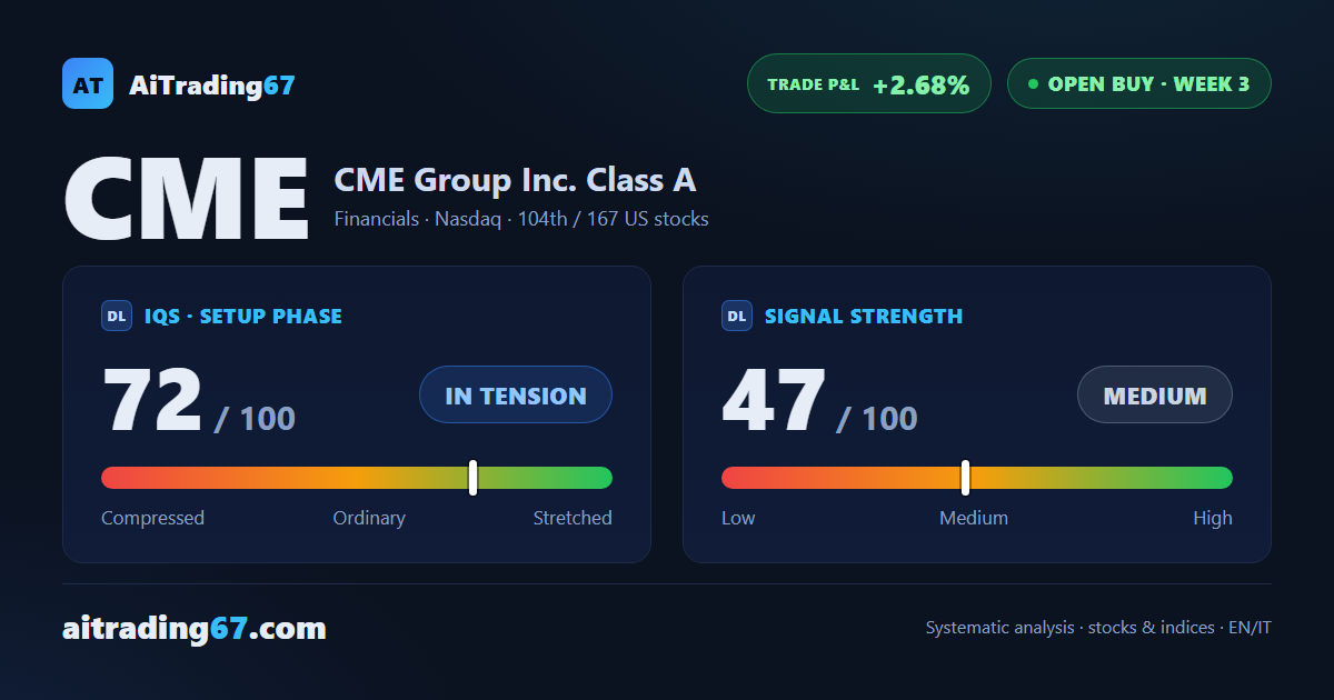 CME Group stock rises 1.9%, holding above its 50-week average