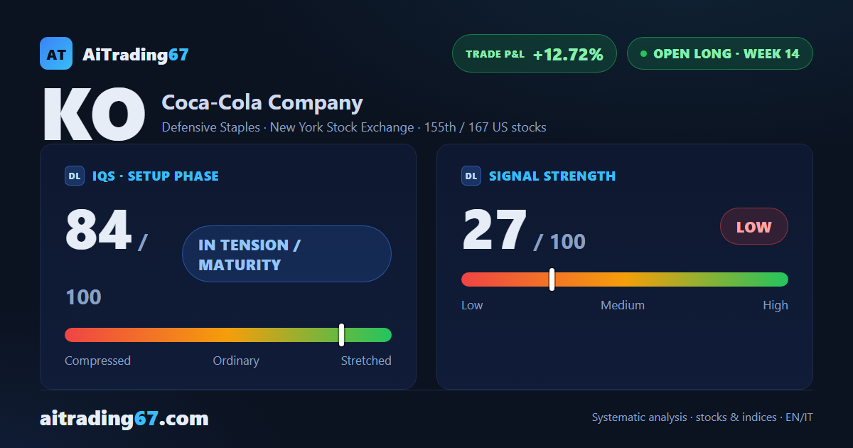 Coca-Cola stock: the rally speeds up, residual capital trails the Inversion Point