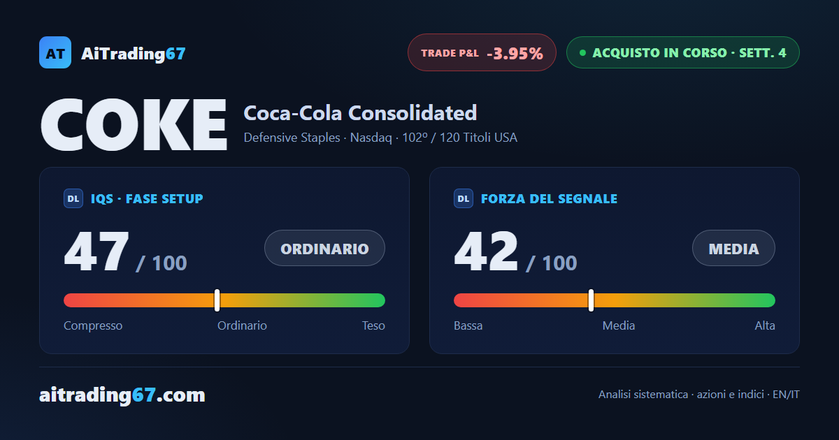Coca-Cola Consolidated guadagna l'1,7% ma la price action avverte prima della trimestrale