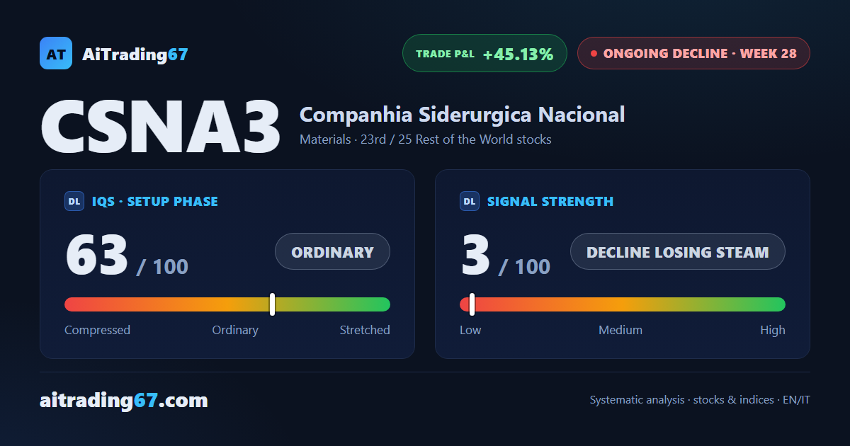 Companhia Siderurgica Nacional stock rebounds 6.7% but the decline stays in control