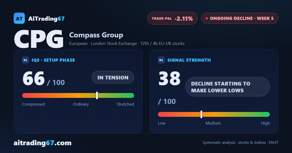 Compass Group stock drops 3.5% and snaps two 20-week technical streaks
