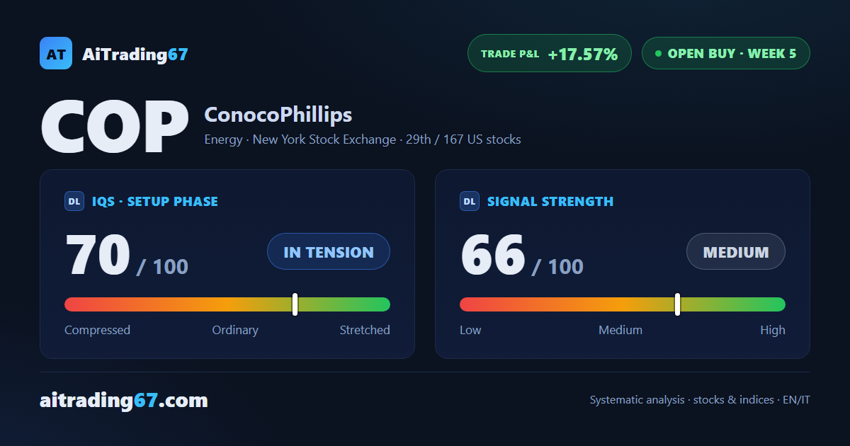 ConocoPhillips stock climbs 6.4% and nears record highs as buyers ease off