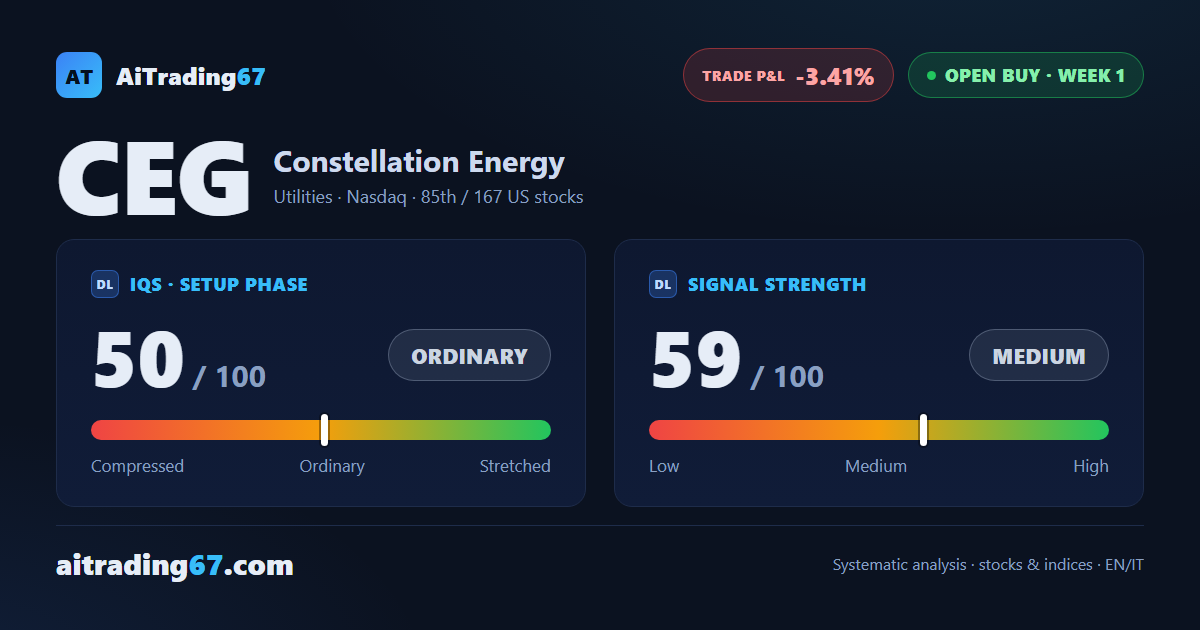 Constellation Energy: the confirmation week falls 3.4% as the system flags an early exit