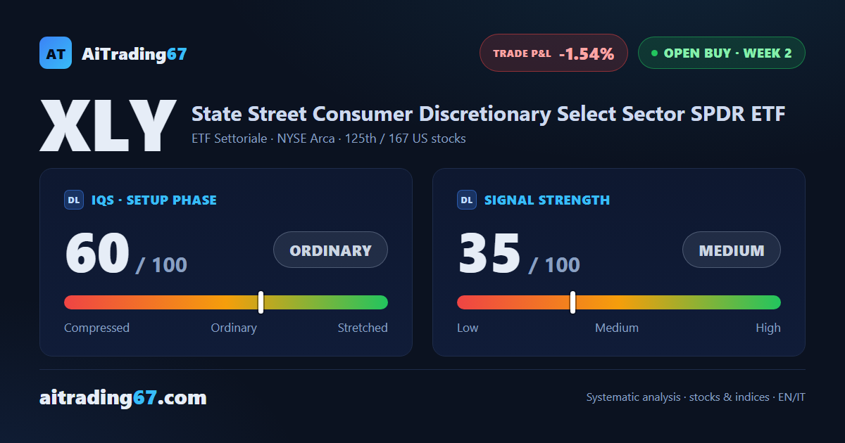 XLY dips 0.2% as buyers lose steam near the highs