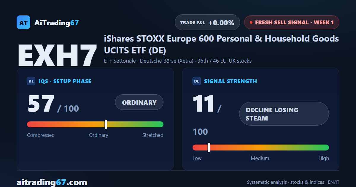 EXH7 slips 0.9% as a fresh sell signal fires on the European household goods ETF
