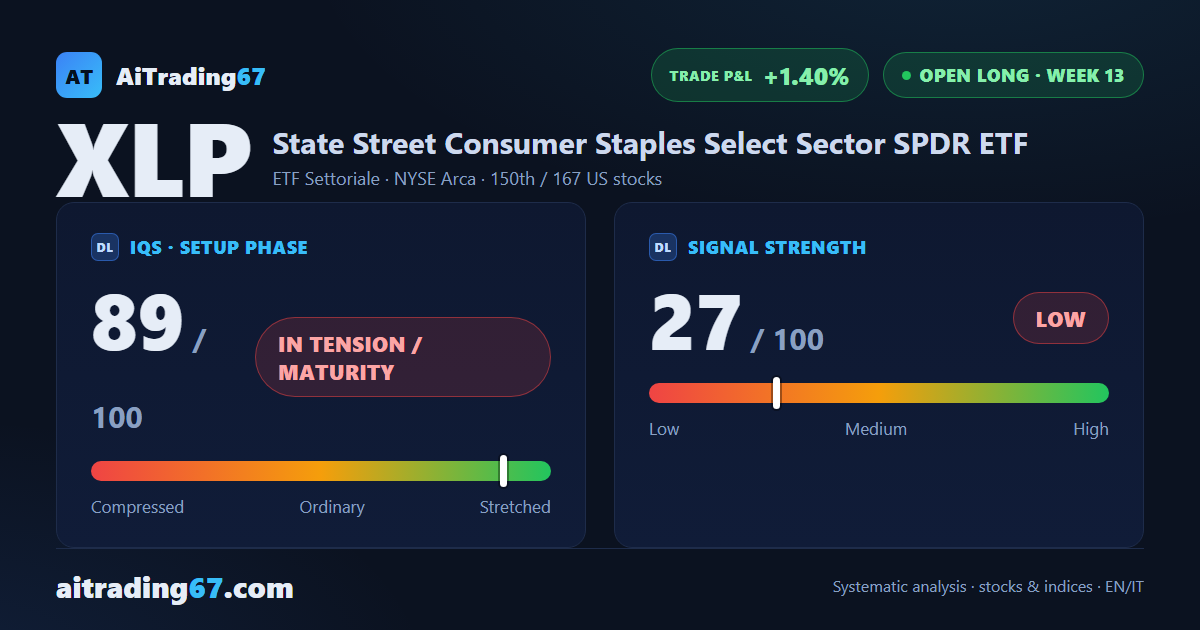 XLP dips 0.1% after last week's rally, yet the ADX keeps climbing