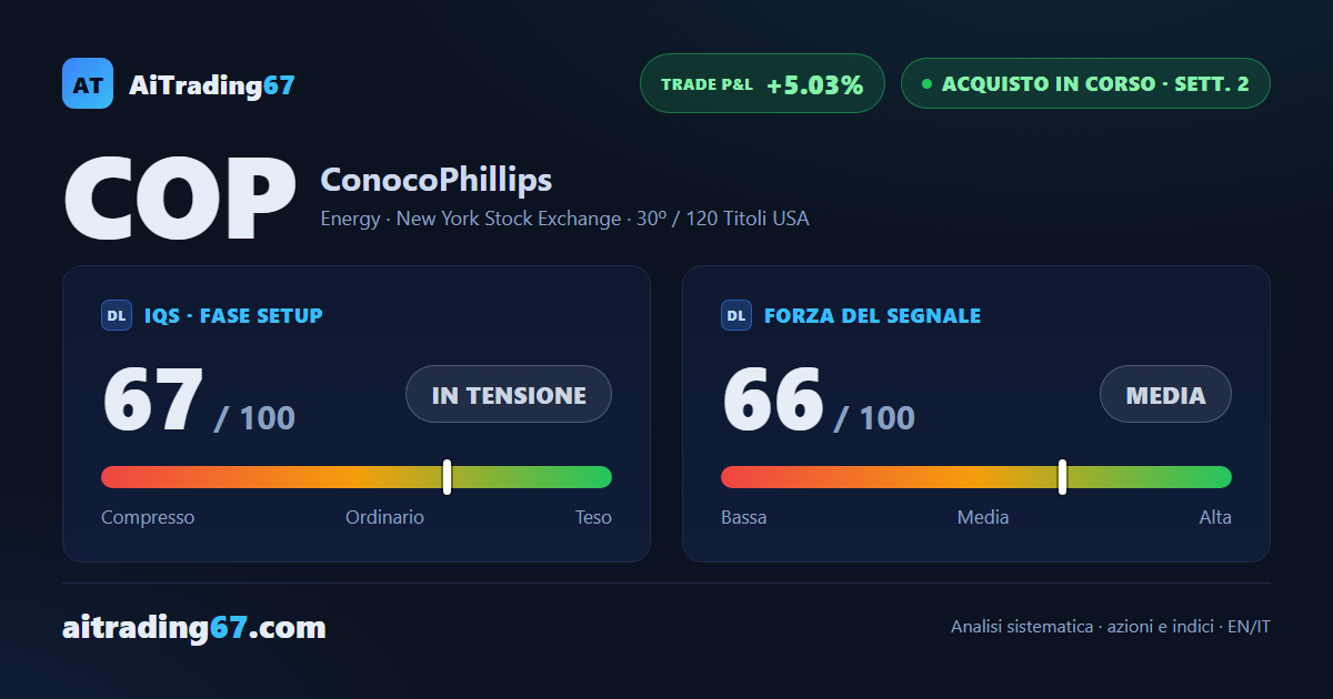 ConocoPhillips avanza dello 0,2% con l'88% dei volumi lato compratori