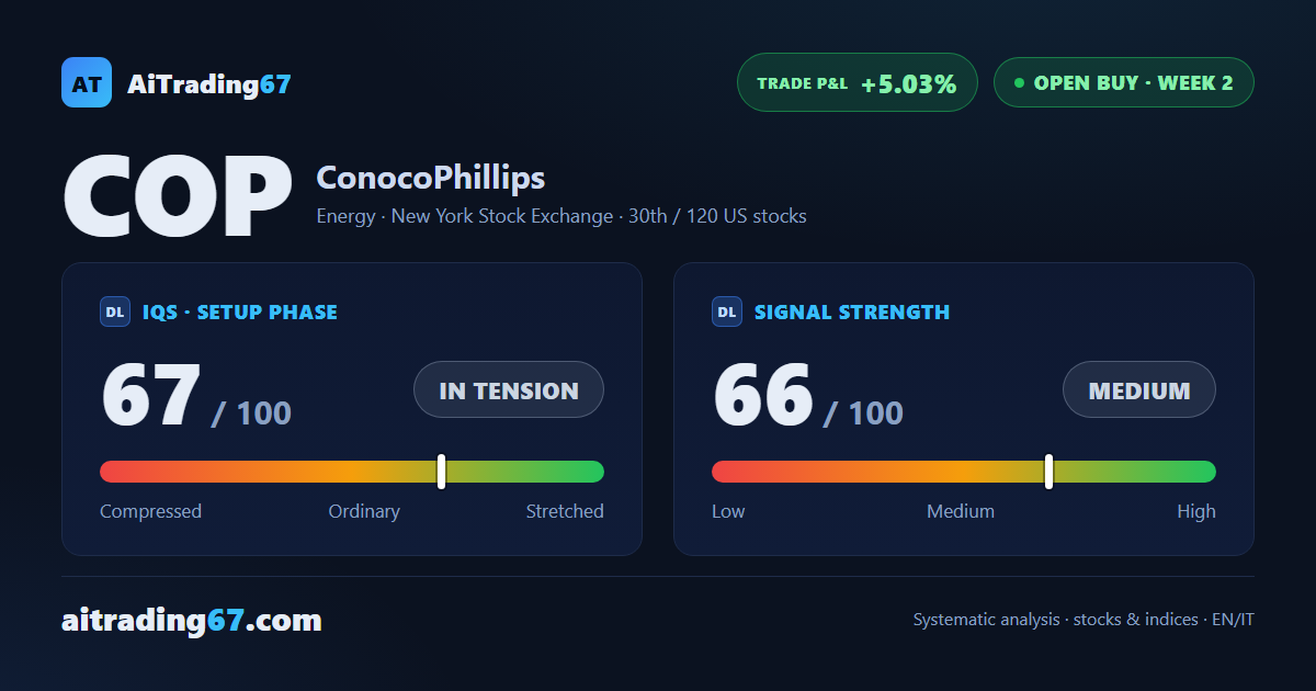 ConocoPhillips edges up 0.2% as buyers control 88% of daily volume