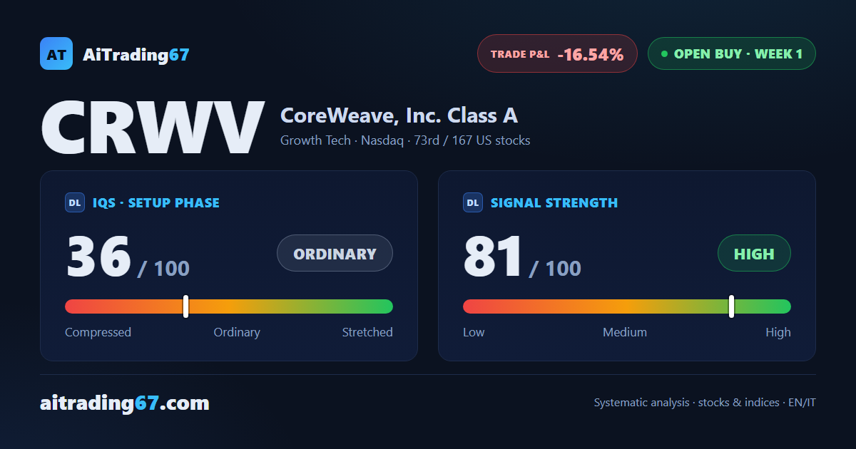 CoreWeave stock drops 16.5% in the buy signal's confirmation week