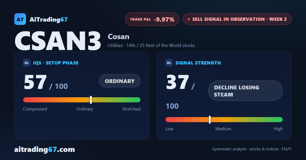 Cosan rallies 10% as an early-exit warning hits the fresh sell signal