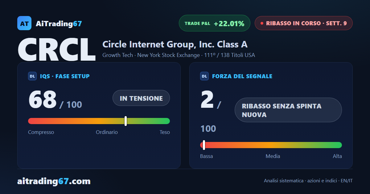 Circle Internet Group chiude piatta (+0,4%) e ritesta l'area 59 senza cedere