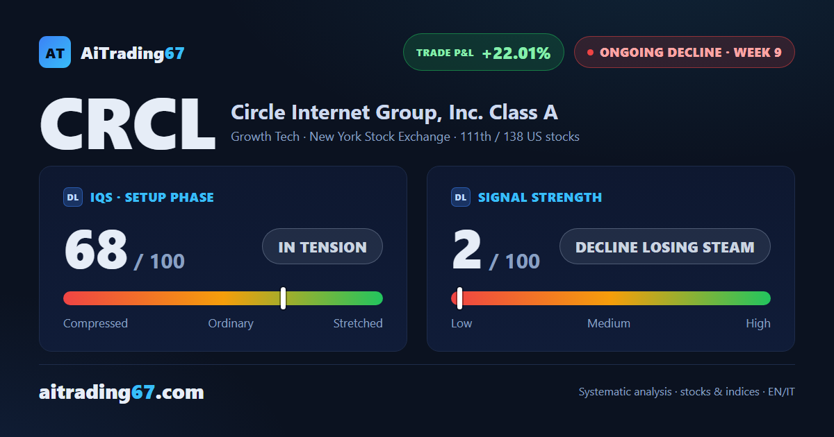 Circle Internet Group closes flat (+0.4%) and retests the 59 area without breaking