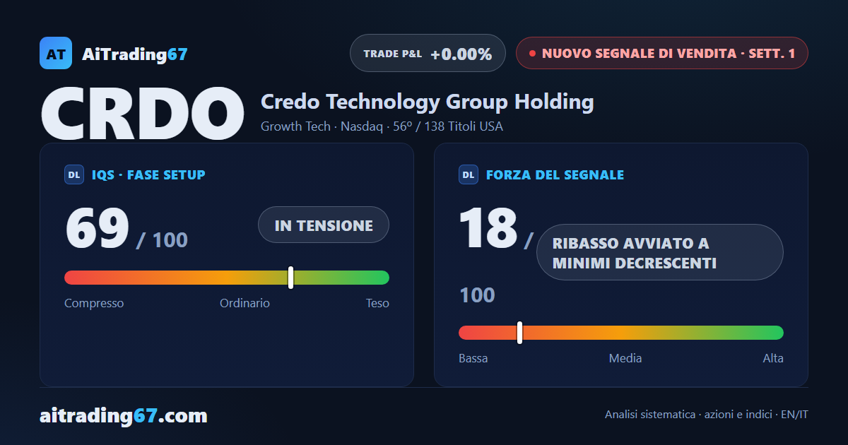Credo Technology cede il 2,9%: scatta un nuovo segnale di vendita