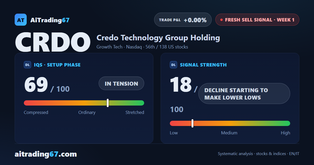 Credo Technology stock slips 2.9% as a fresh sell signal fires