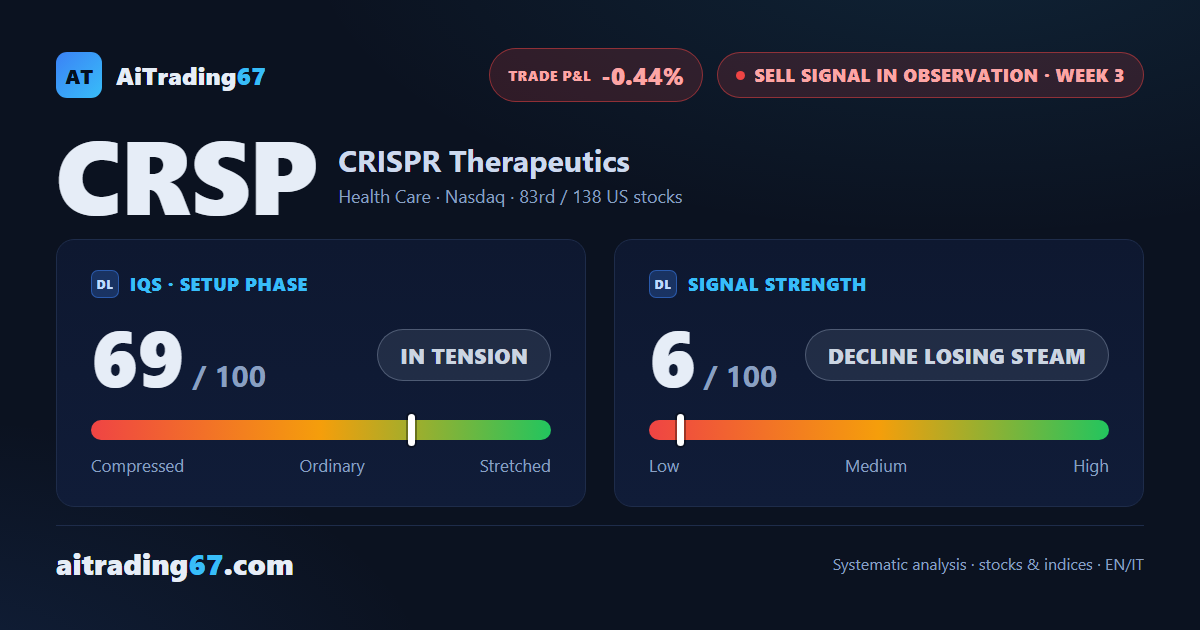 CRISPR Therapeutics stock: 3.1% bounce, but the decline is losing steam