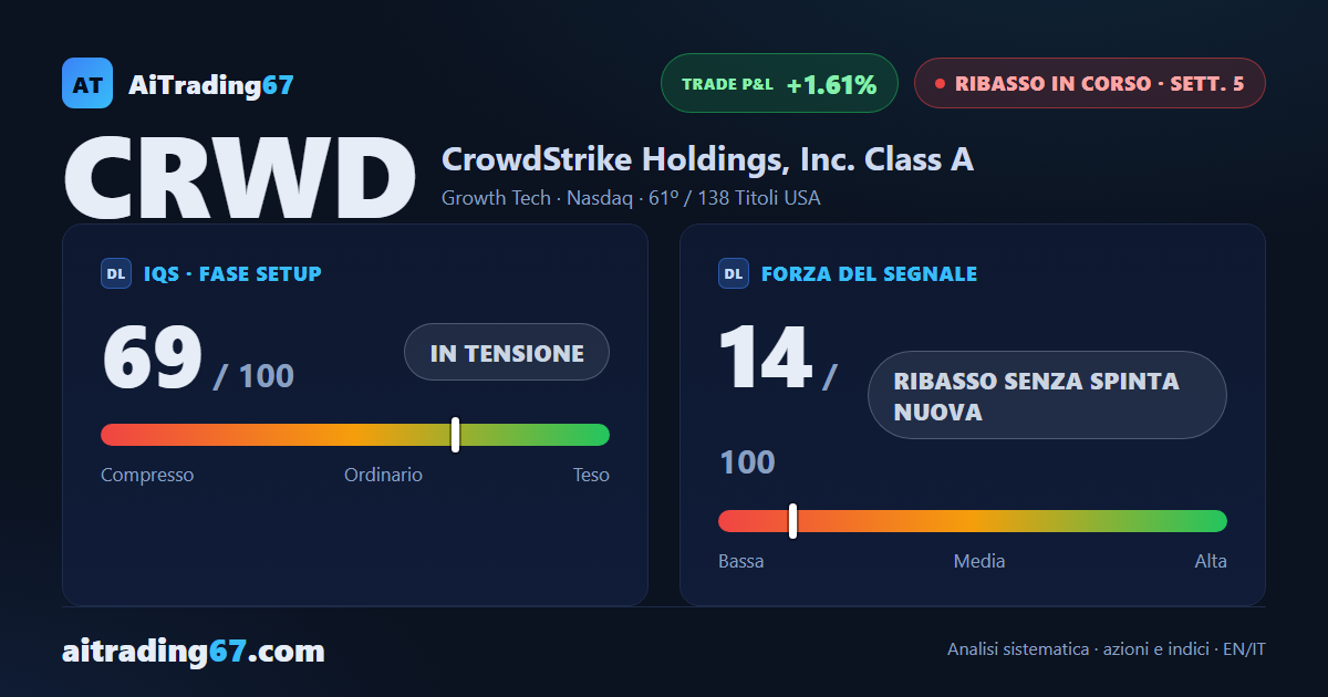 CrowdStrike rimbalza del 4,1%, ma il flusso di denaro resta in rosso