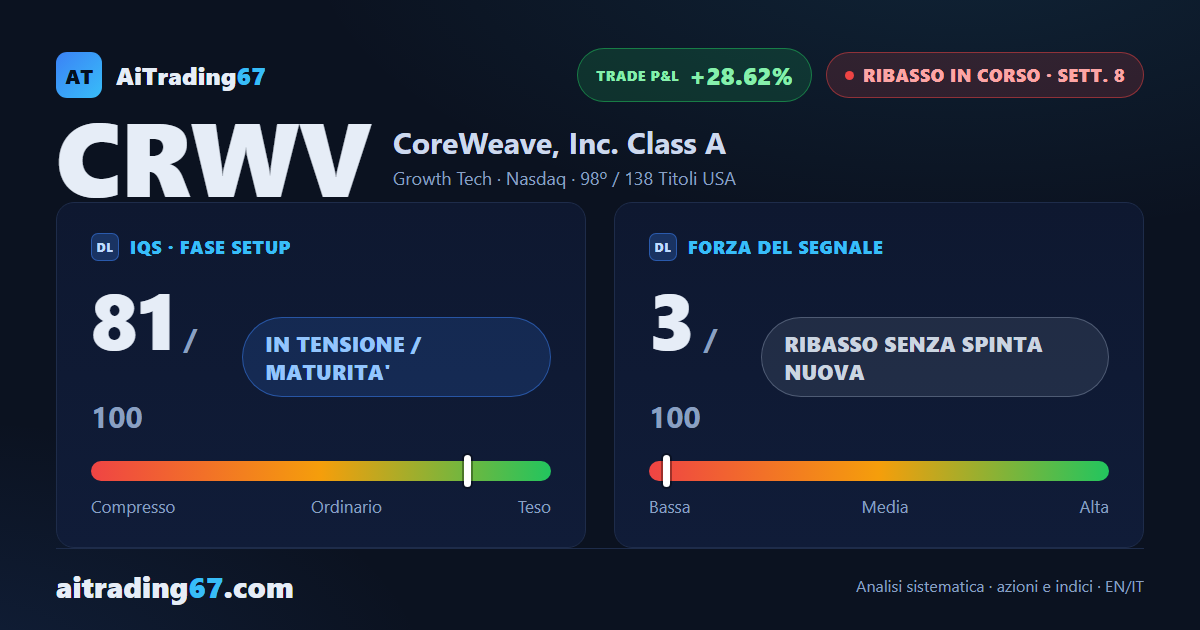 CoreWeave azioni: -0,2% e il segnale di vendita perde ancora slancio