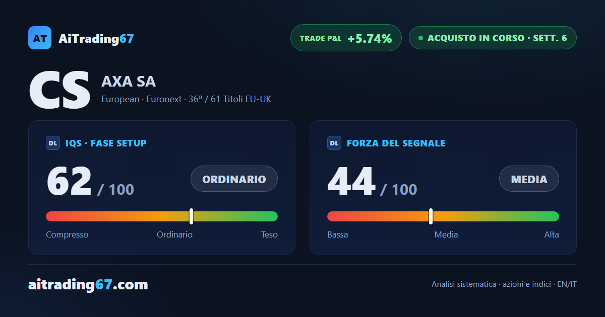 AXA sale dello 0,2% nella settimana degli utili: il segnale di acquisto rallenta a ridosso dei massimi