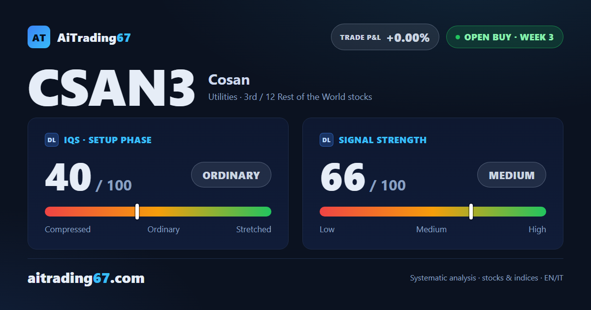 Cosan stock: a 7.1% rebound puts the buy signal back in gear