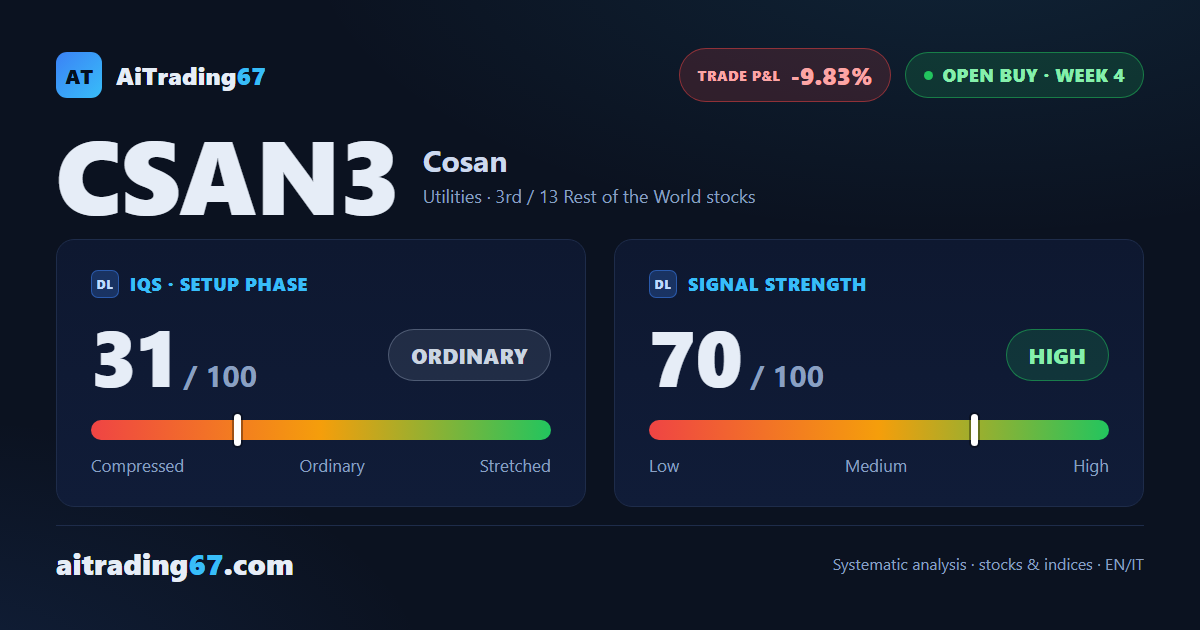 Cosan stock drops 9.8% as the buy signal loses steam in its fourth week