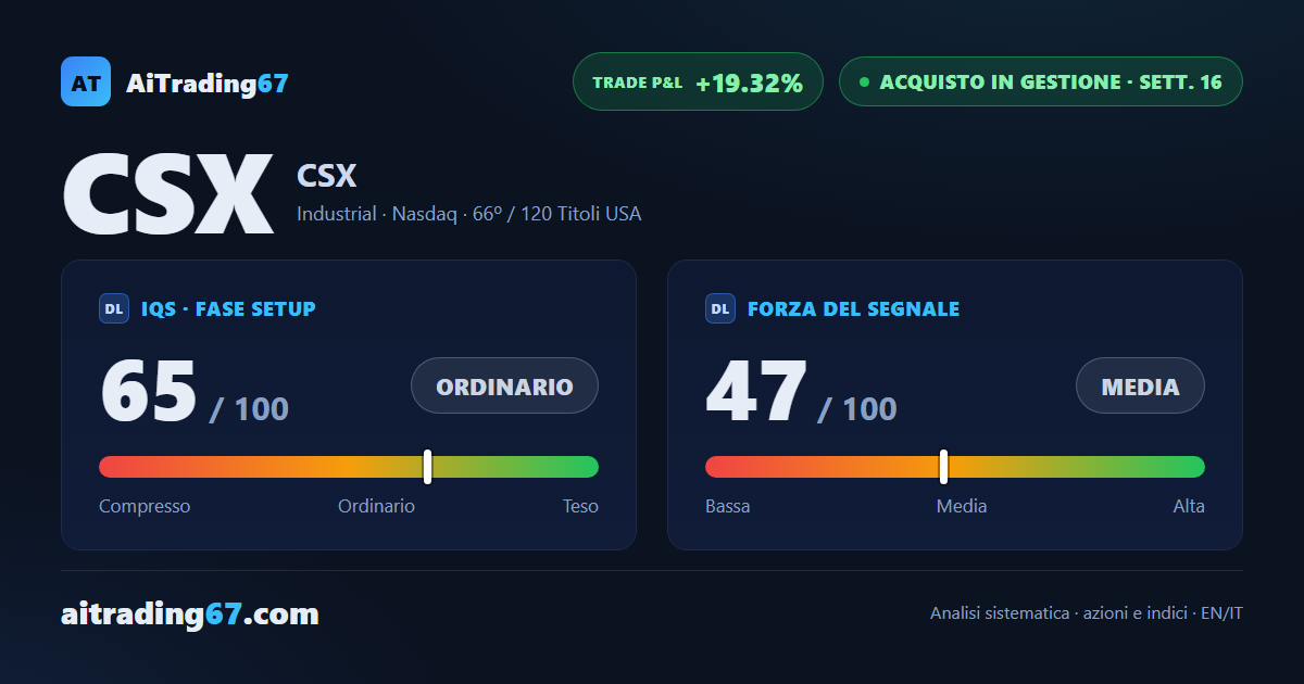 CSX cede il 5,3%: i venditori tornano protagonisti sotto i massimi di sette sedute