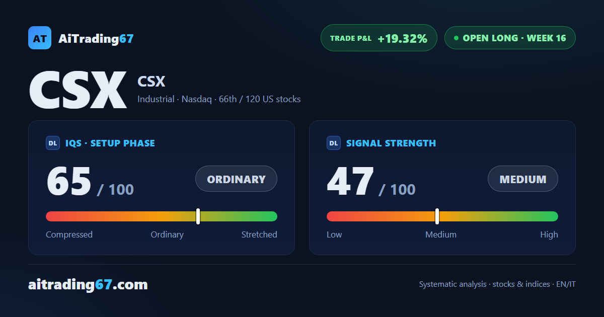 CSX slips 5.3% as sellers retake control below the 7-day high