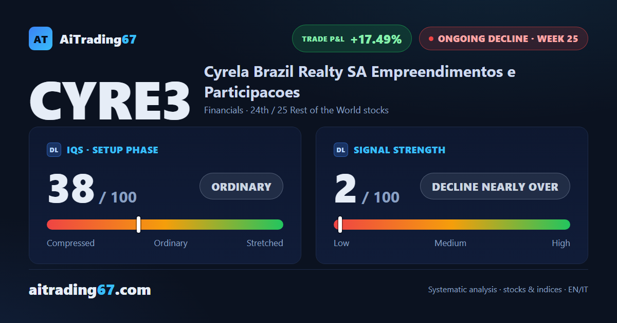 Cyrela Brazil Realty gains 8.3% as its MACD crosses above Signal after 23 weeks
